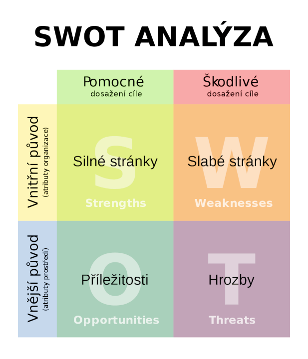 SWOT analýza na míru přímo pro vaše potřeby