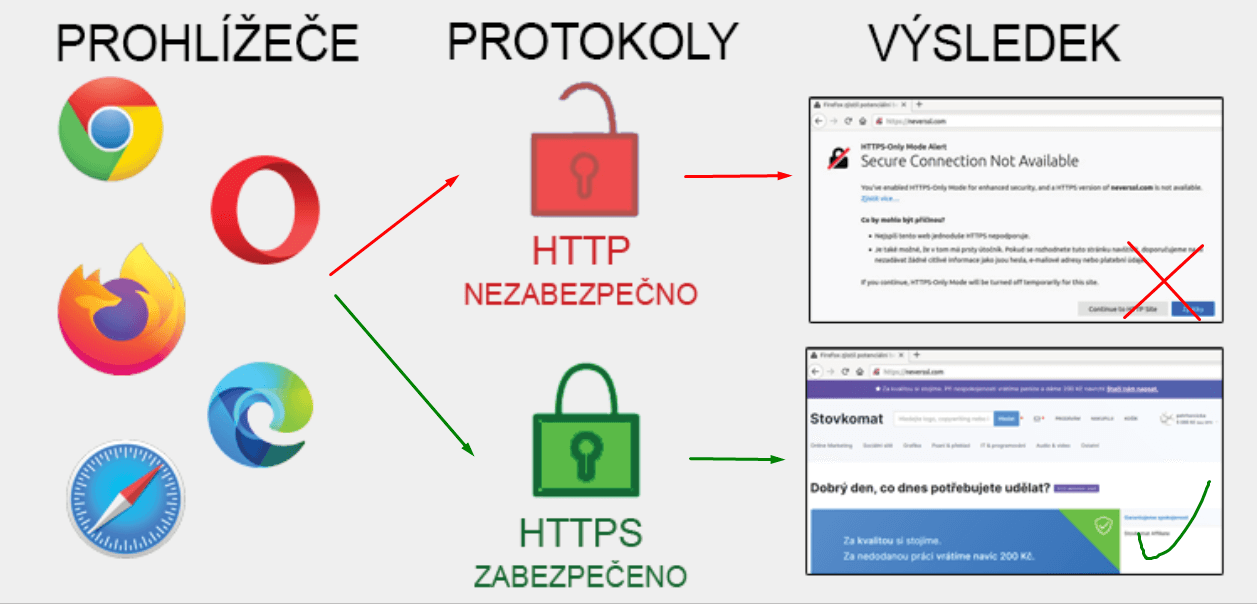 Nainstaluji HTTPS pro Váš web
