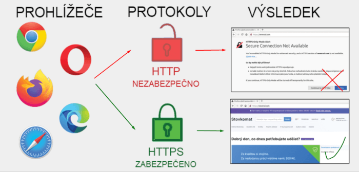 Nainstaluji HTTPS pro Váš web