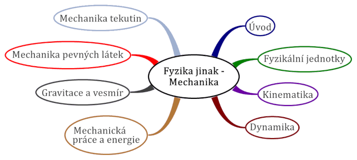 Školní práce -Fyzika -Teorie i Praxe - Elektro, mechanika...