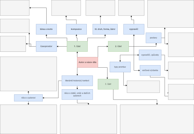 Tvorba síťových diagramů, myšlenkových map
