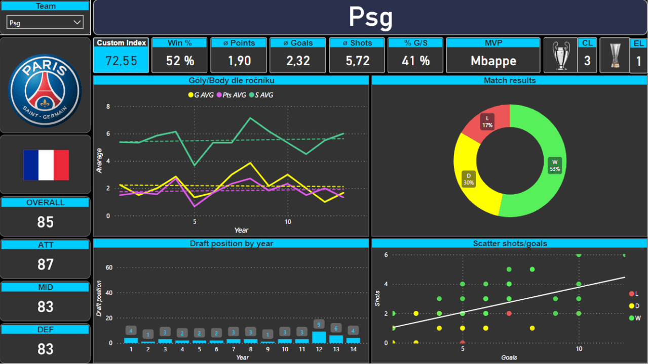 PowerBI dashboard (+ příprava dat)