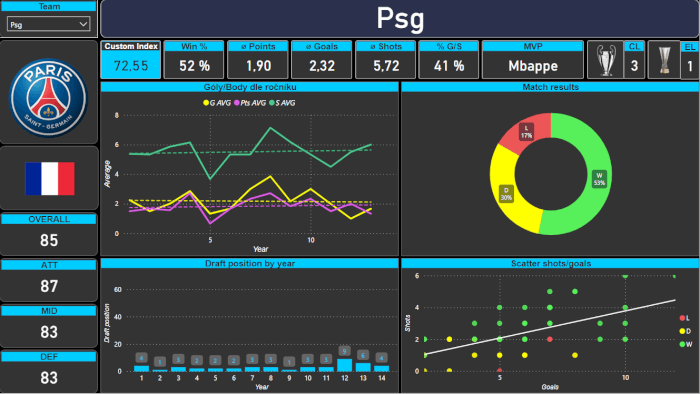 PowerBI dashboard (+ příprava dat)