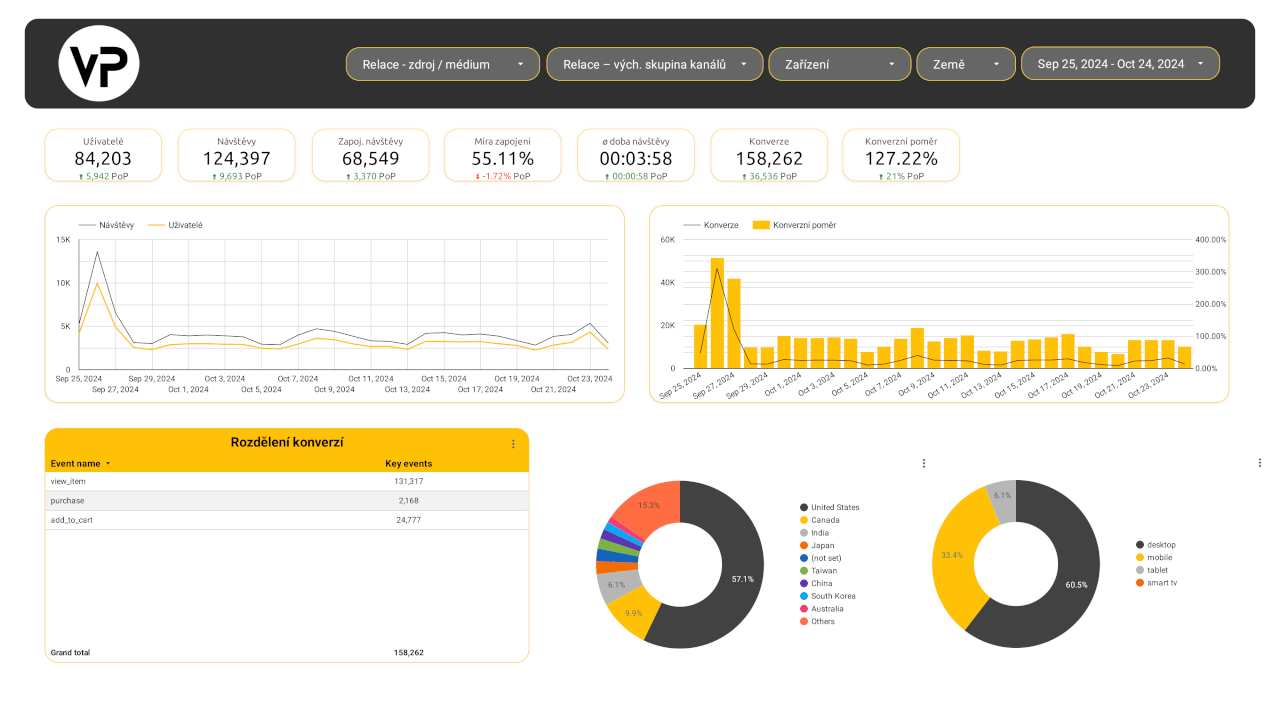 Google Analytics 4 - Looker Studio šablona pro služby