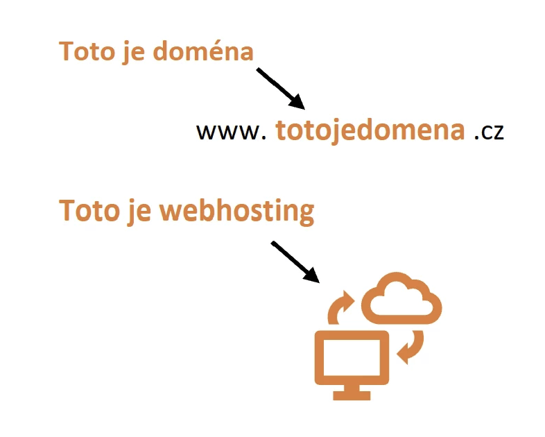 Vytvořím web-doménu a web-hosting