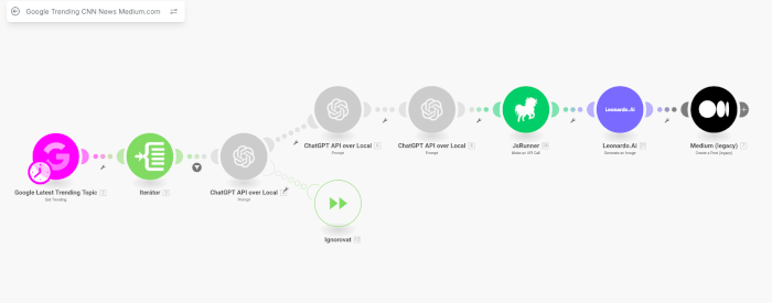 AI automatizace s Make.com