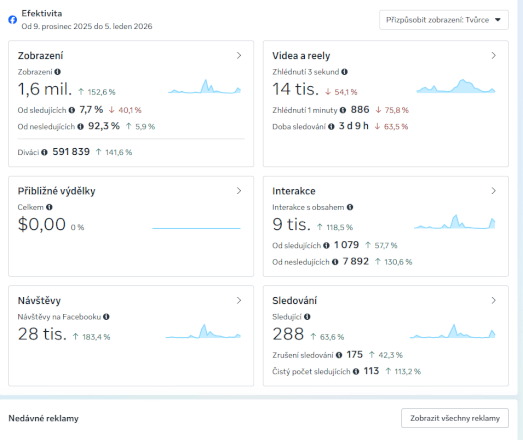 Reklama na FB stránce s dosahem 1,6 mil. (Vsetín + ČR)