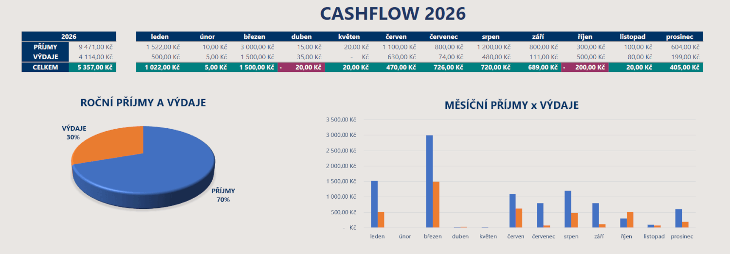 Cashflow Dashboard: Finance přehledně bez stresu z tabulek