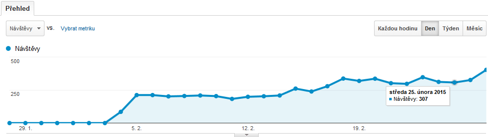 až 128 000+ CZ/SK návštěv webu