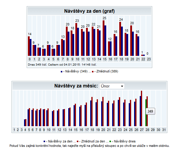 až 128 000+ CZ/SK návštěv webu