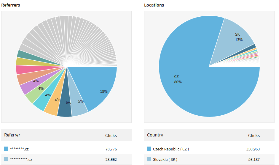 až 128 000+ CZ/SK návštěv webu