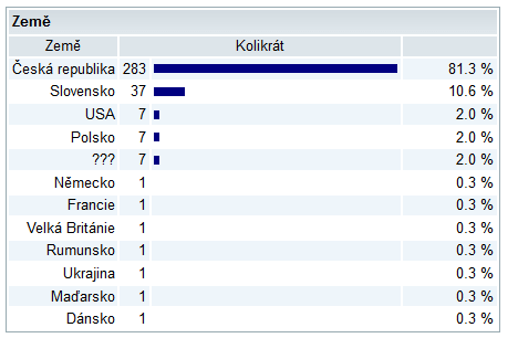 až 128 000+ CZ/SK návštěv webu