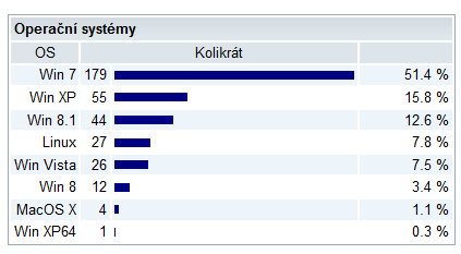 až 128 000+ CZ/SK návštěv webu