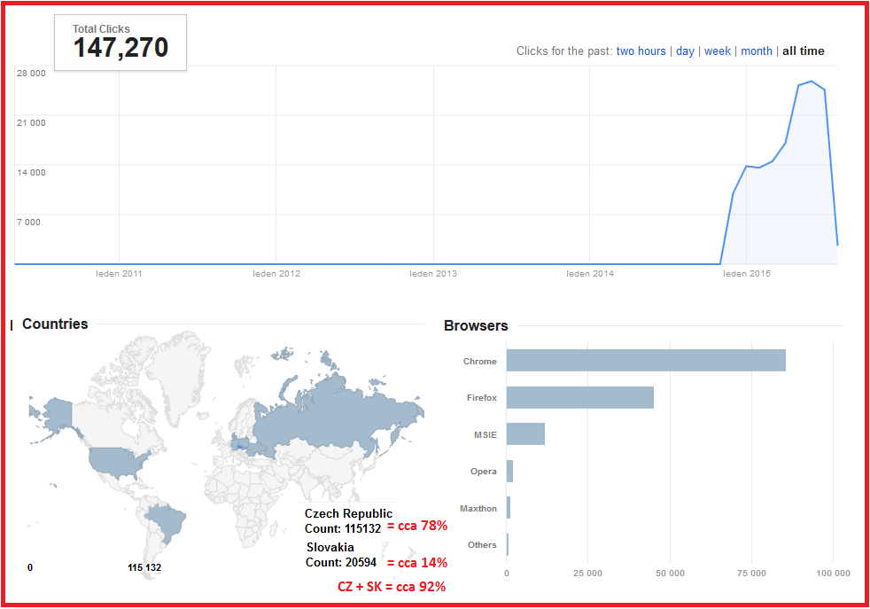 Až 130 000+ CZ/SK zobrazení webu. Zahájení do 48 hodin