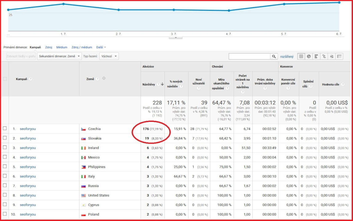 Až 130 000+ CZ/SK zobrazení webu. Zahájení do 48 hodin