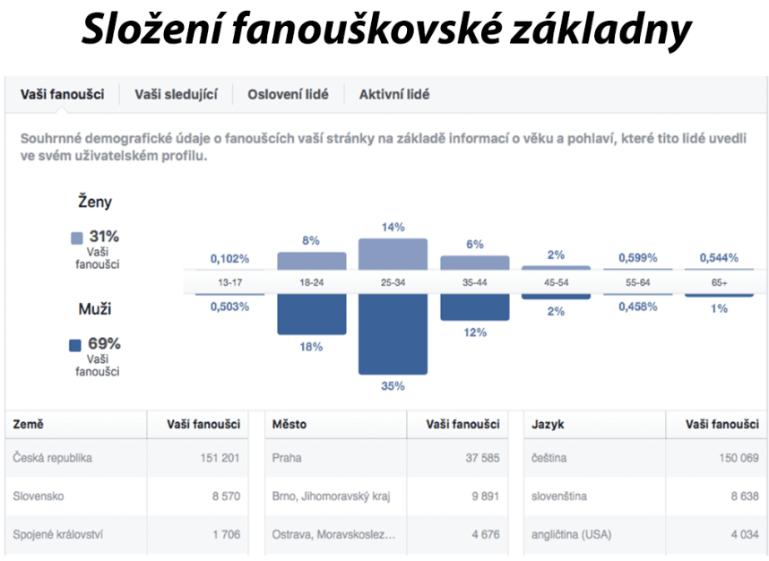 Sdílení reklamy pro 170k sportovních fanoušků na FB. Kvalita