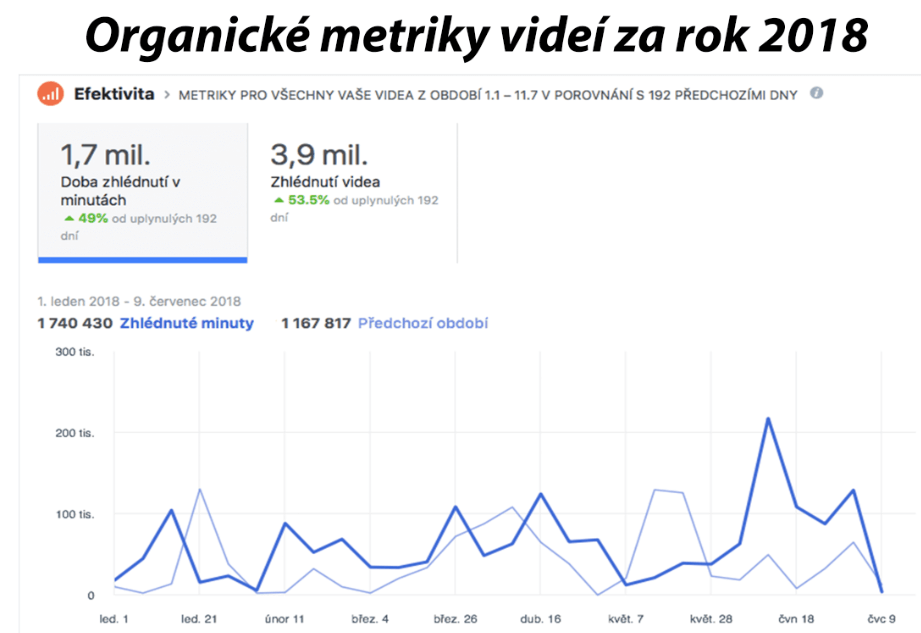 Sdílení reklamy pro 170k sportovních fanoušků na FB. Kvalita