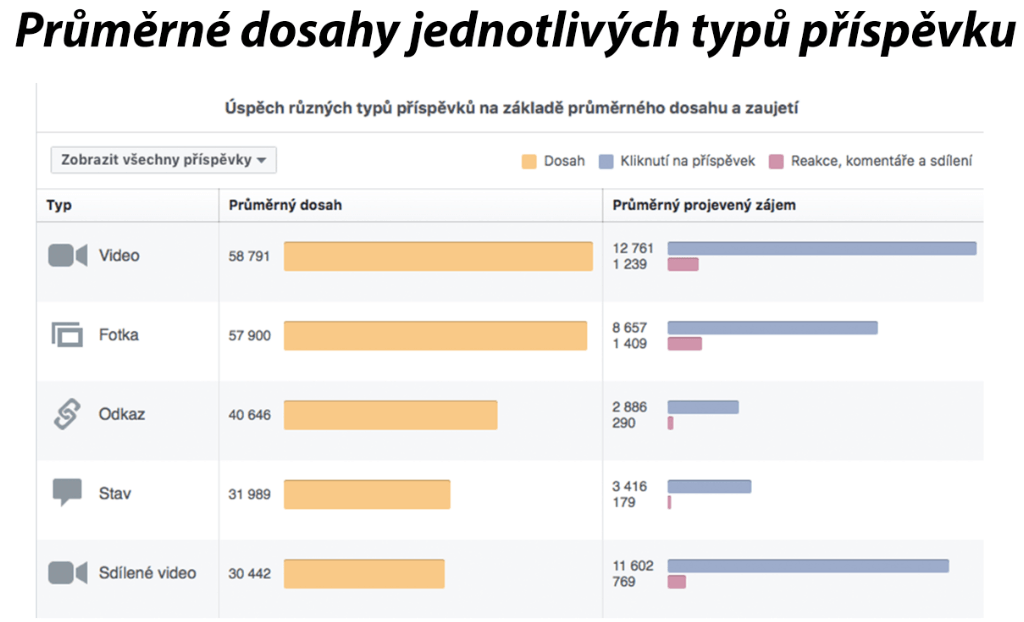 Sdílení reklamy pro 170k sportovních fanoušků na FB. Kvalita