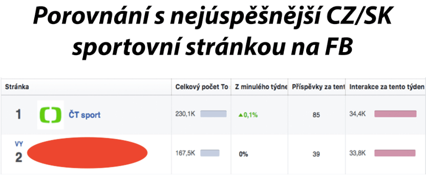 Sdílení reklamy pro 170k sportovních fanoušků na FB. Kvalita
