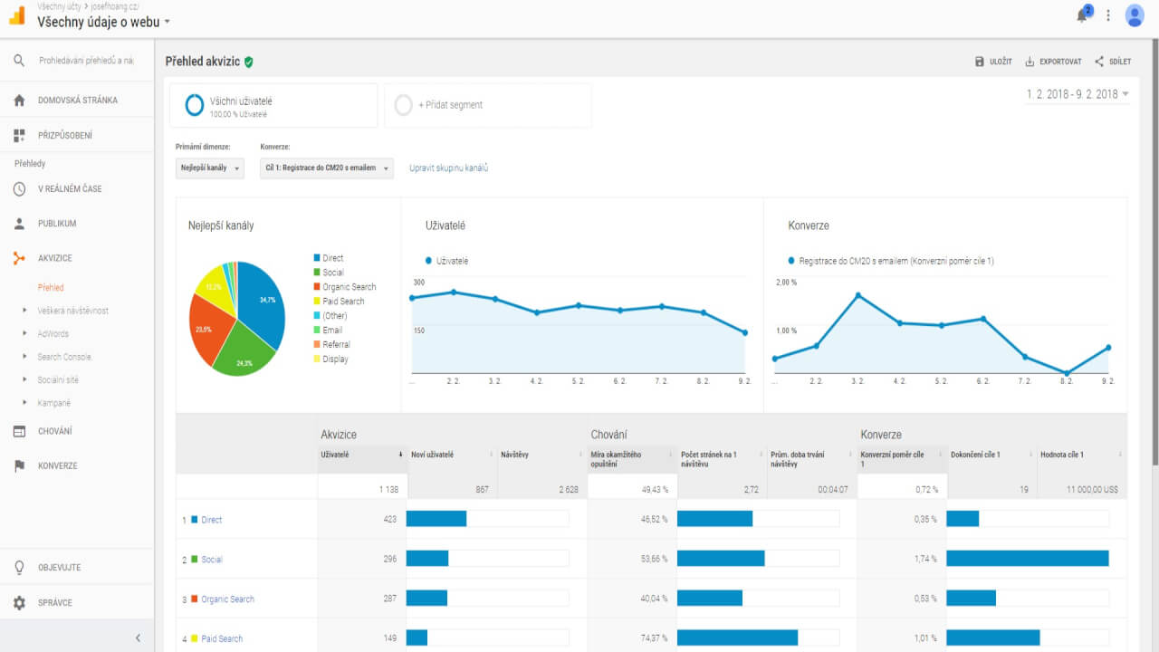 Google Analytics 4 - nastavení měření návštěvnosti