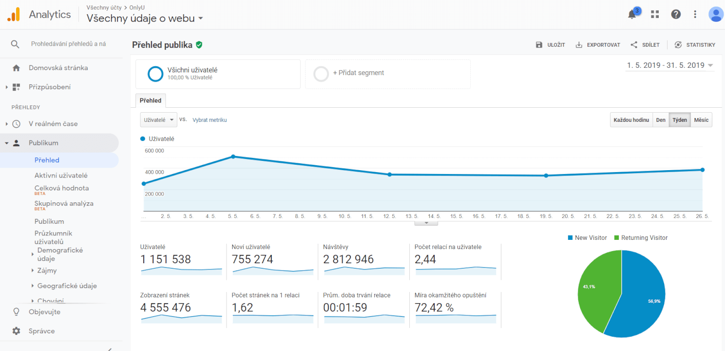 PR článek na OnlyU.cz -  návštěvnost za měsíc na 2,5 mil.