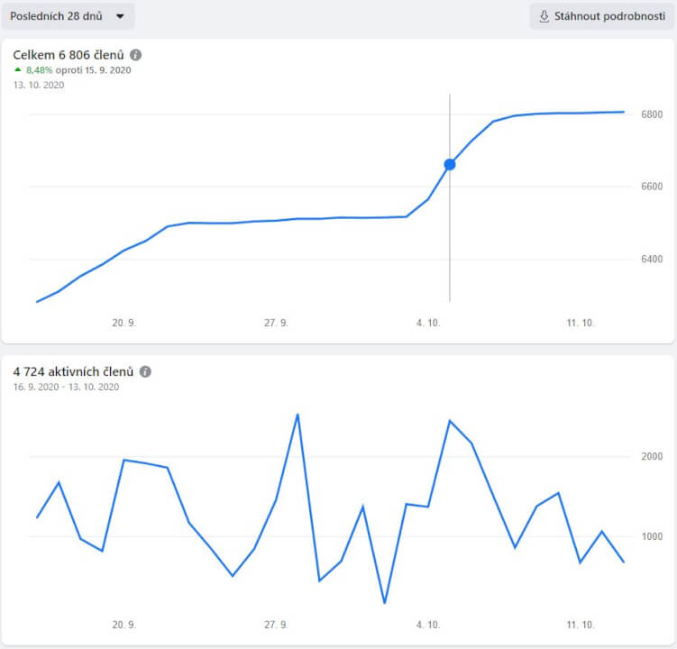 Reklama na Facebook skupině Motobazar cz 10.000+ členů