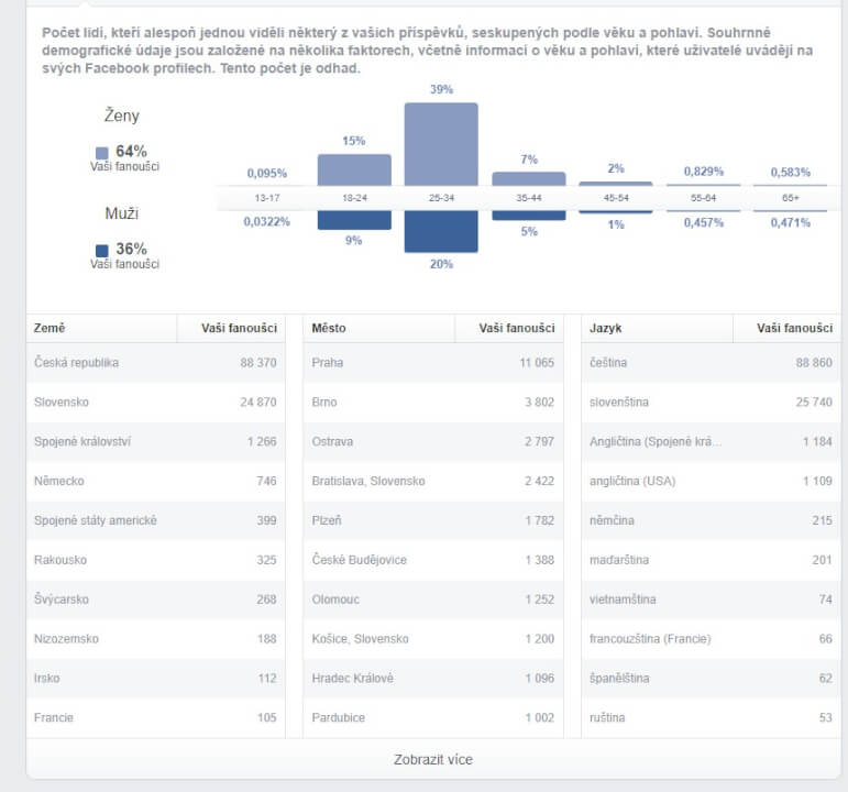 Sdílení na velké a aktivní Facebook stránce [118 000]