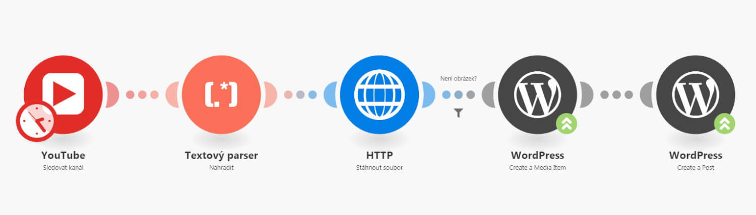 Nemáte čas? Ušetřete ho automatizací přes Integromat/Make