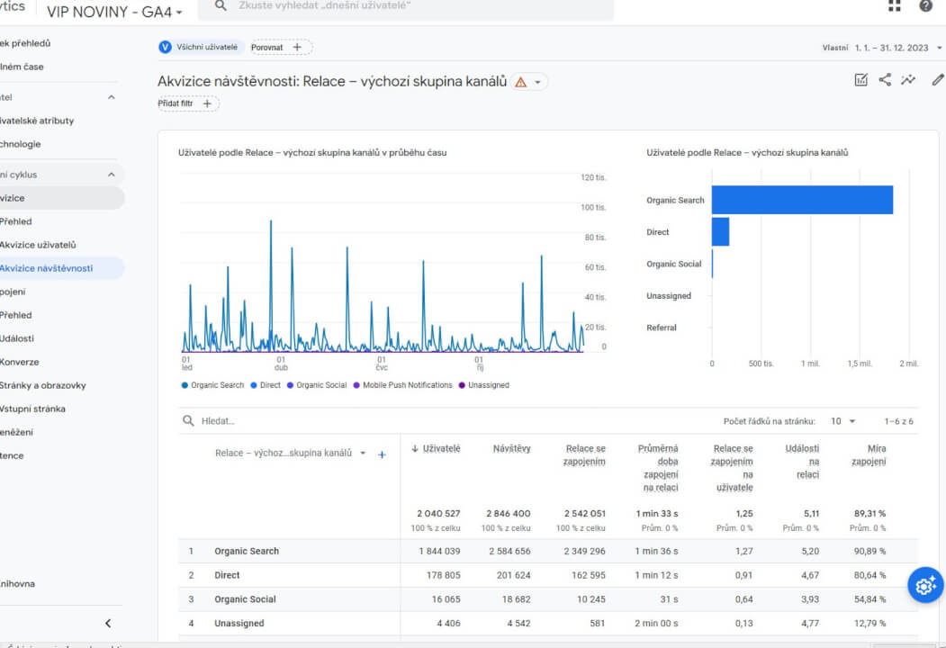 Napsání a publikace PR článku do VIP Novin 