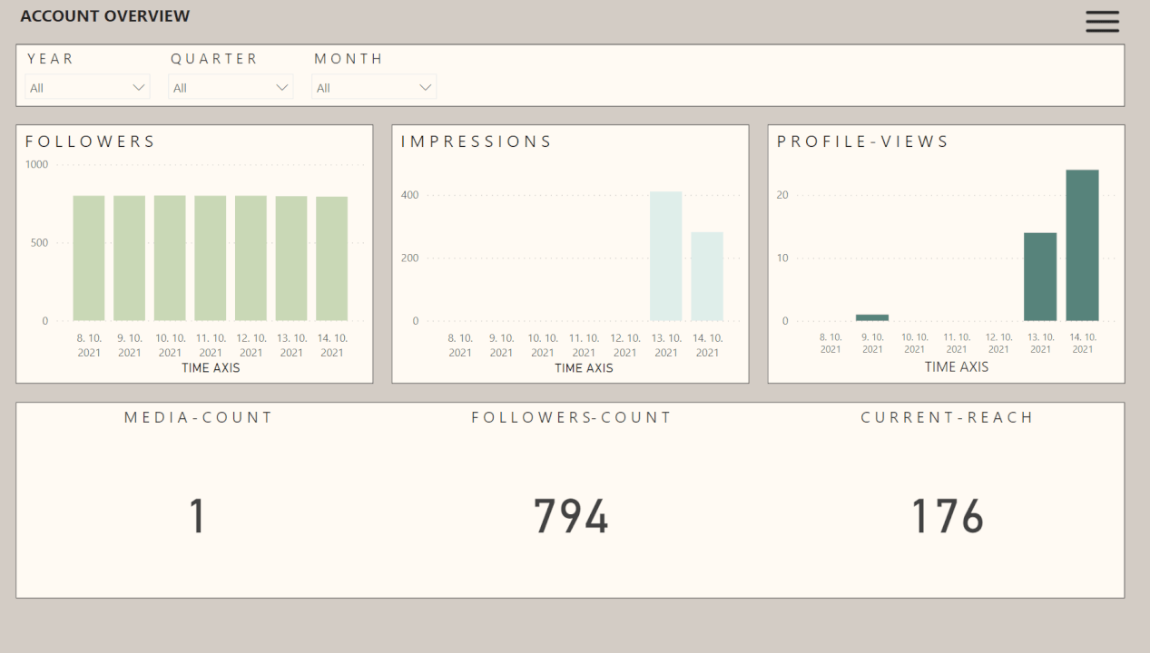 Report dat z vašich sociálních sítí