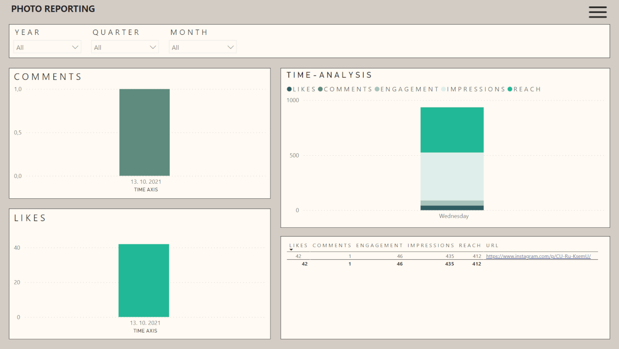 Report dat z vašich sociálních sítí