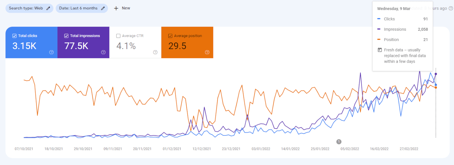 Profesionální SEO optimalizované články pro váš web!