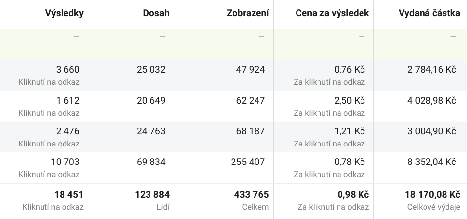 Analýza reklam na FB, Google Ads, Sklik