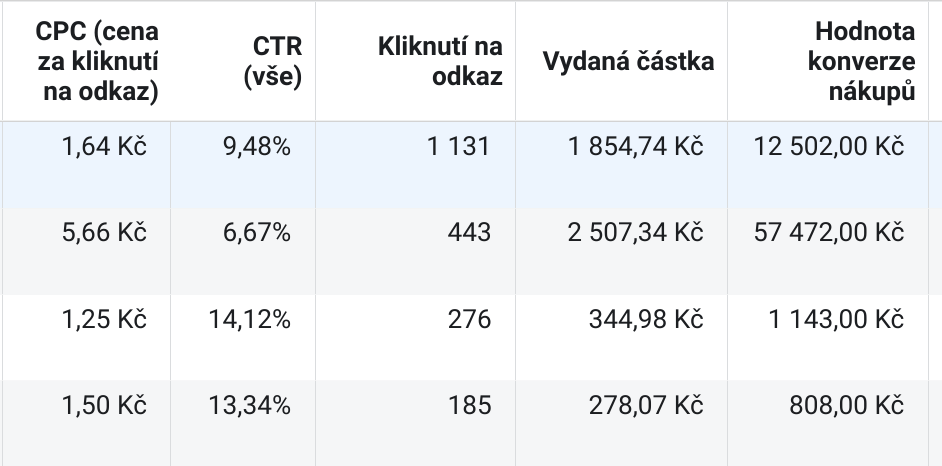 Analýza reklam na FB, Google Ads, Sklik