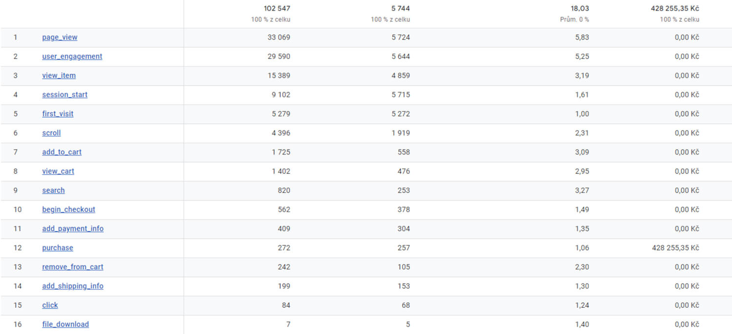 Nastavím vám Google Analytics 4 na web