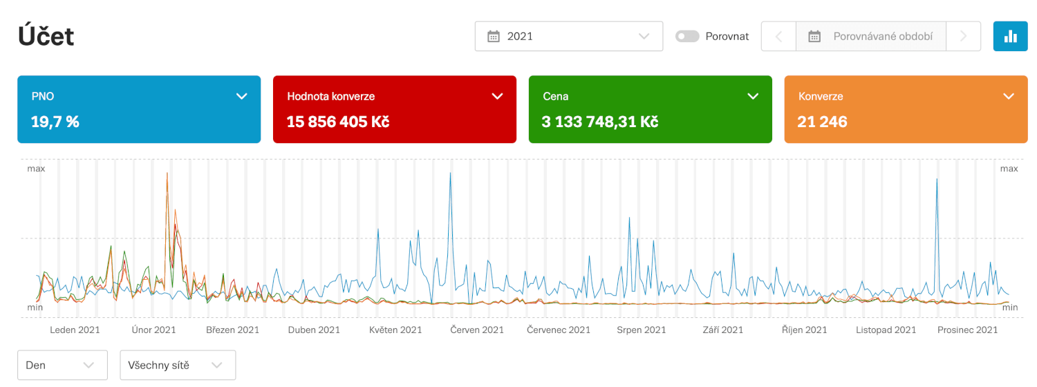 Založení/správa reklamního účtu Sklik