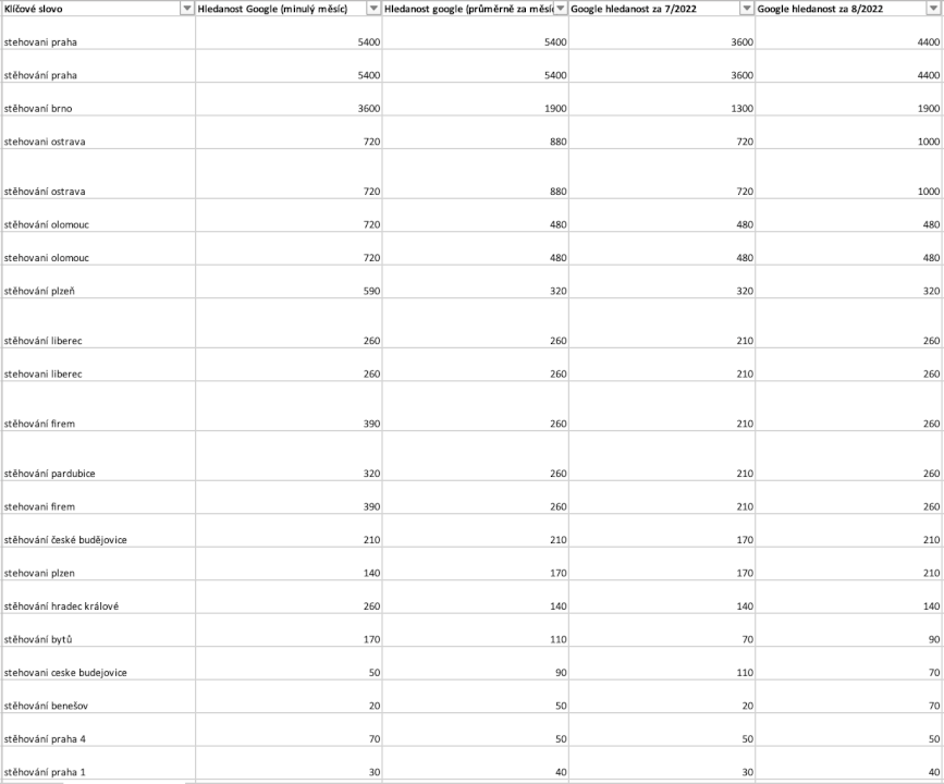 Analýza klíčových slov