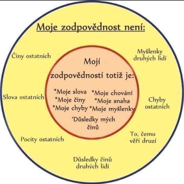 Vědomý výklad Vás nebo někoho včetně vloh!:)