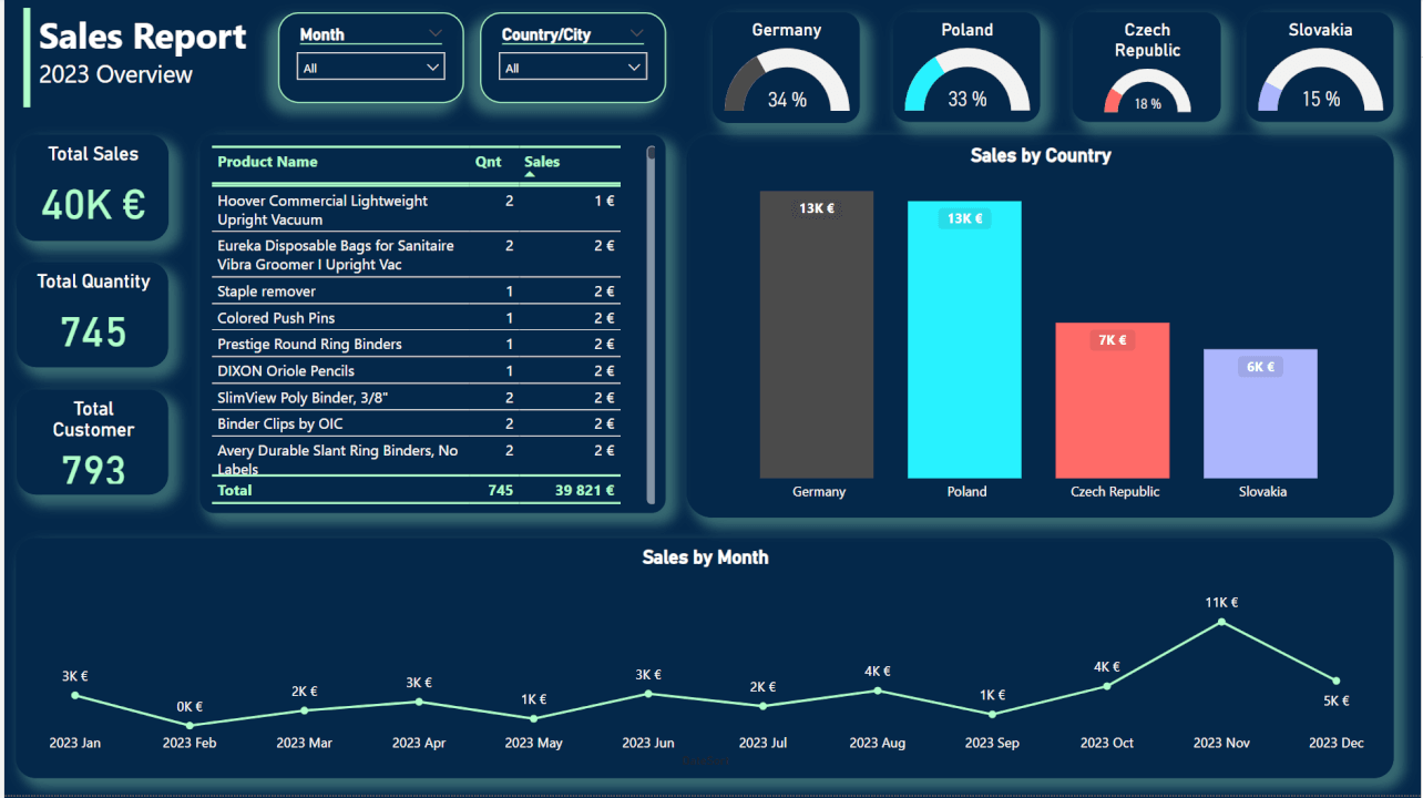 Power BI Interaktivní Dashboard