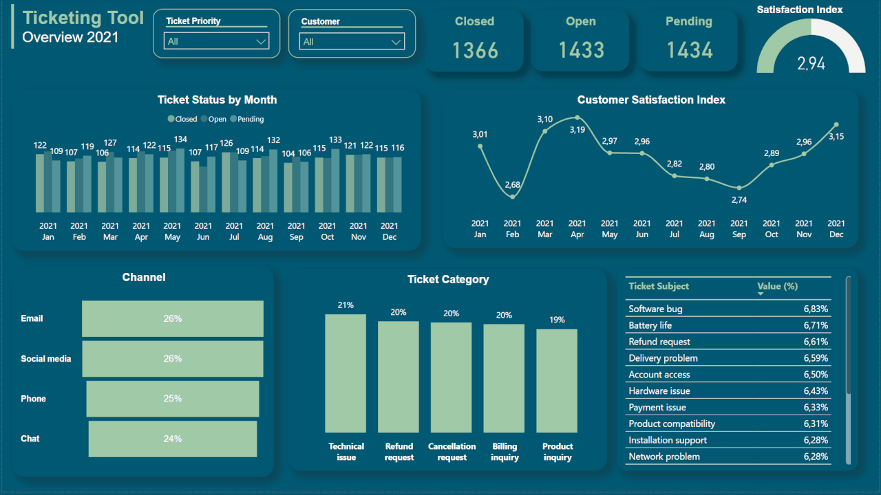 Power BI Interaktivní Dashboard