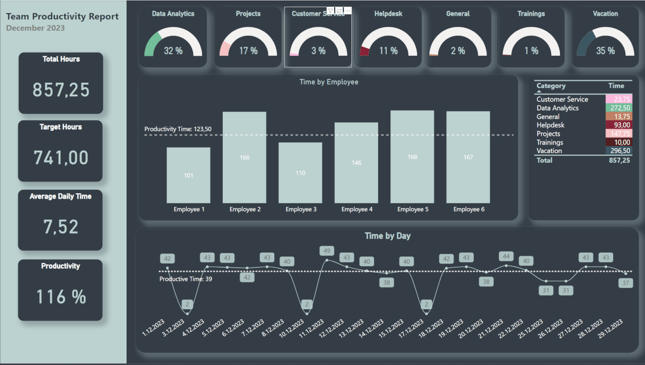 Power BI Interaktivní Dashboard