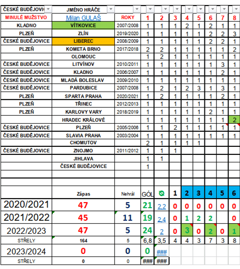 Extraliga - statistiky pro sázející na střelce v utkání