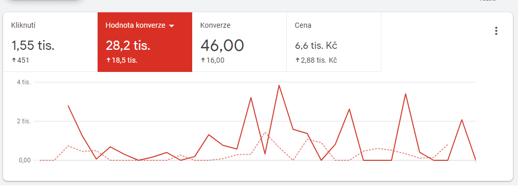 CSS program - Sleva až 20 % na inzerci v Google Nákupech!