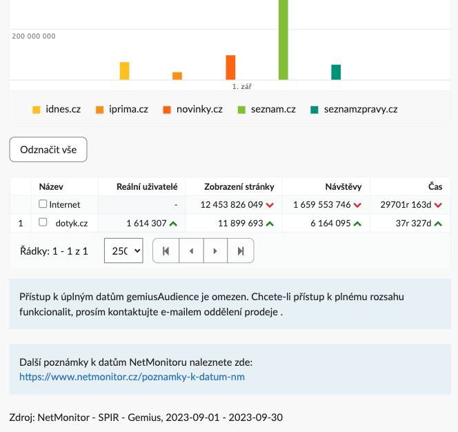 Zpětný odkaz Dotyk.cz | přes 6 mil návštěv/měs