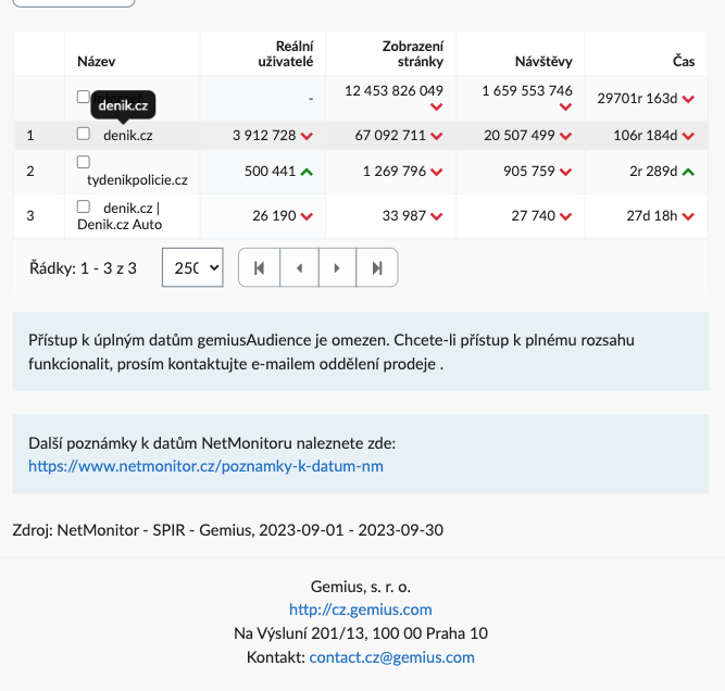 Zpětný odkaz DENIK.cz | přes 20 mil návštěv/měs