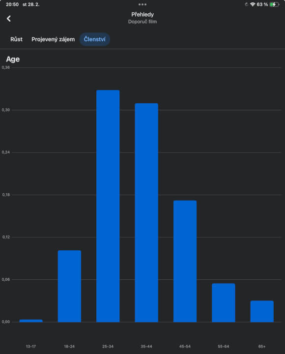 Reklama v Fb skupině 66,7+ tis. členů 
