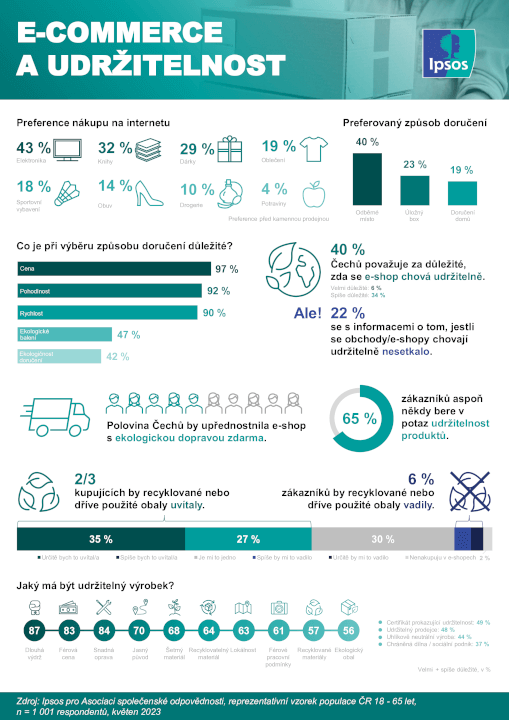 Poutavá infografika na míru