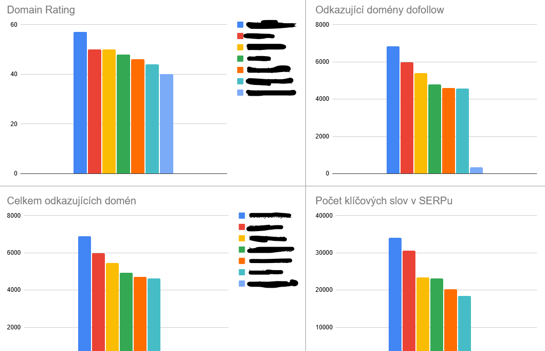 Najdu a vyhodnotím zpětné odkazy vaší konkurence