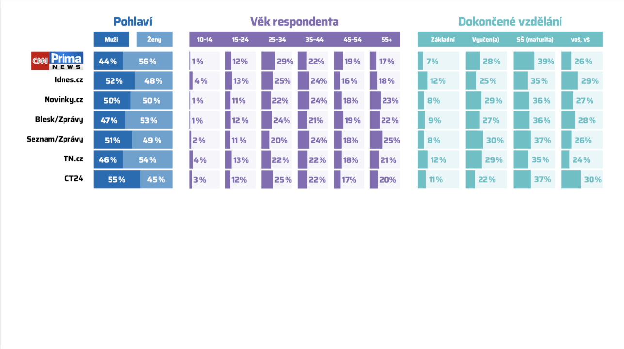Zpětný odkaz z CNN Prima NEWS | 19 mil návštěv/měs. | Do 24h