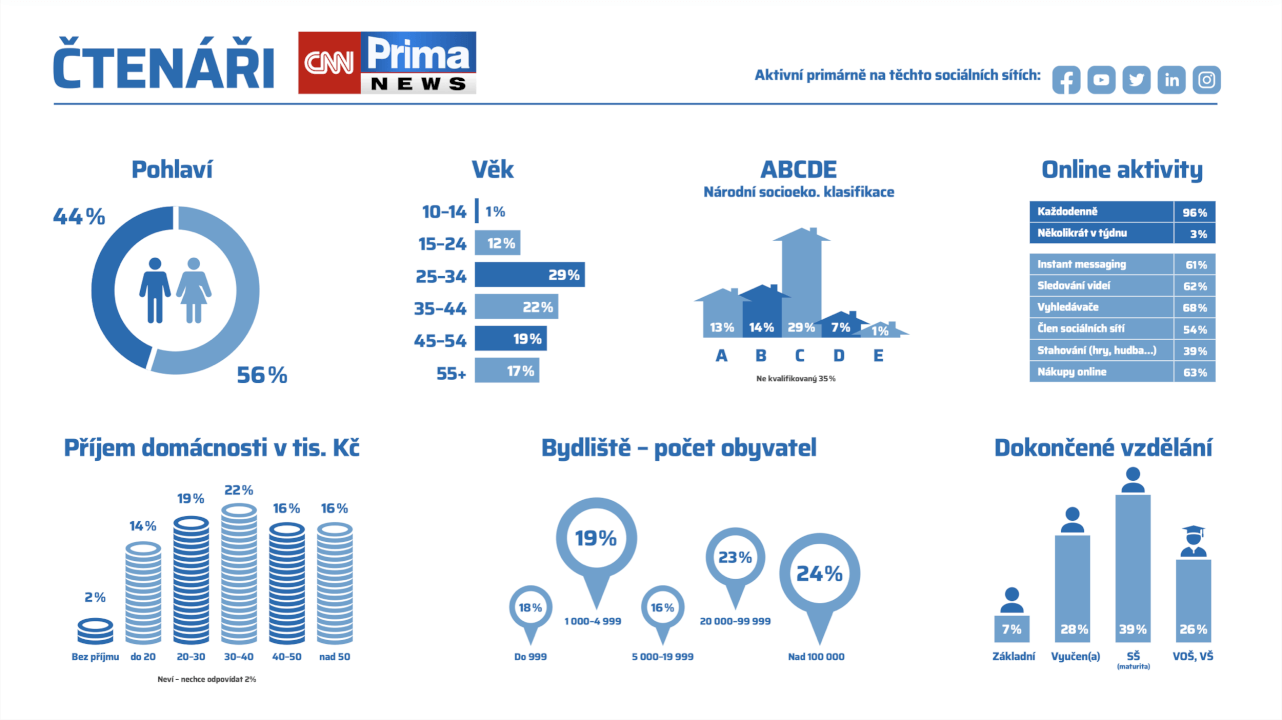 Zpětný odkaz z CNN Prima NEWS | 19 mil návštěv/měs. | Do 24h